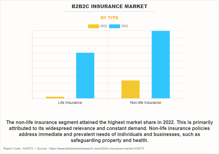 B2B2C Insurance Market by Type