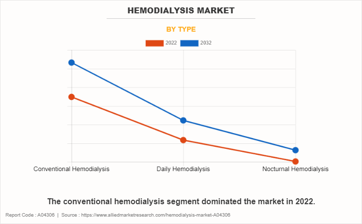 Hemodialysis Market by Type