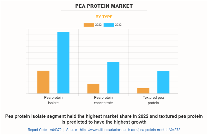 Pea Protein Market by Type