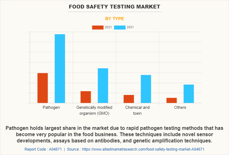 Food Safety Testing Market by Type