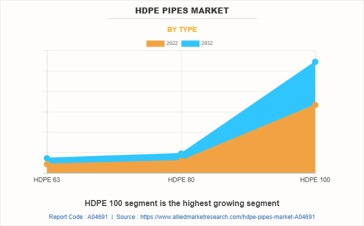 HDPE Pipes Market by Type