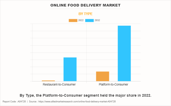 Online Food Delivery Market by Type