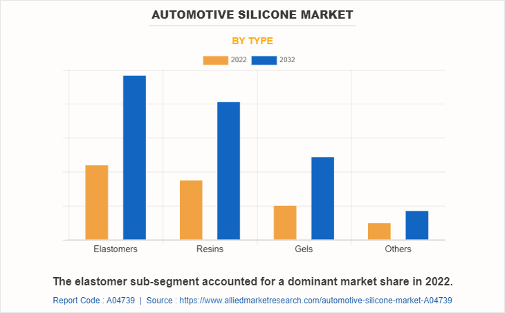 Automotive Silicone Market by Type