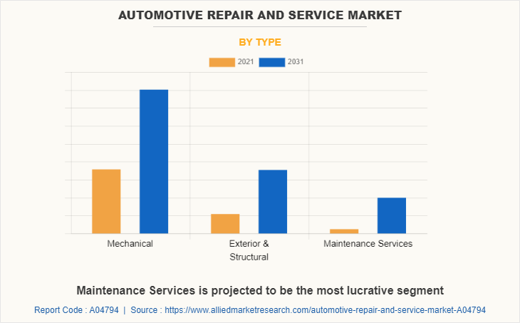 Automotive Repair and Service Market by Type