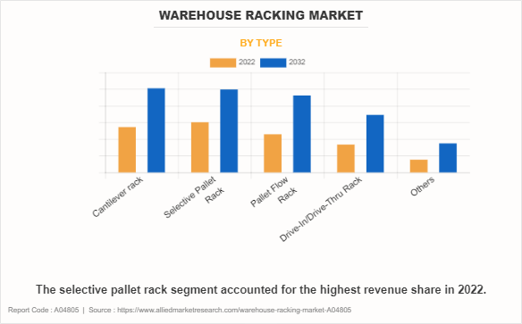 Warehouse Racking Market by Type