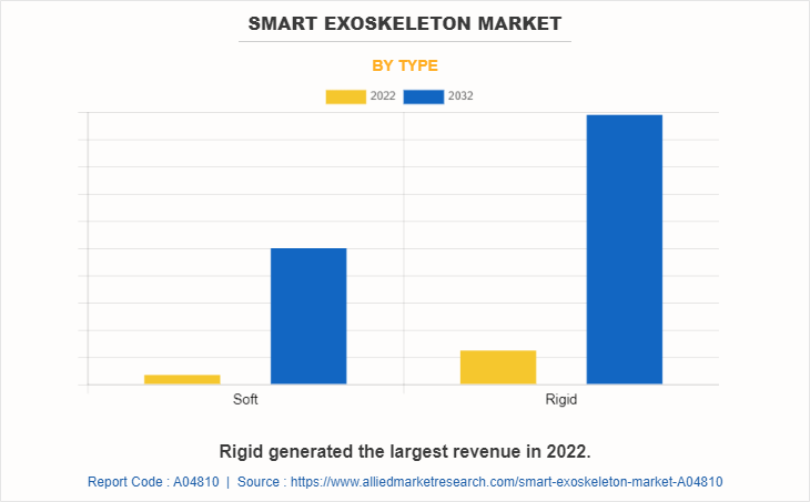 Smart Exoskeleton Market by Type
