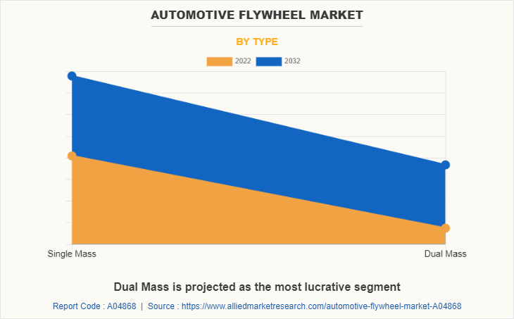 Automotive Flywheel Market