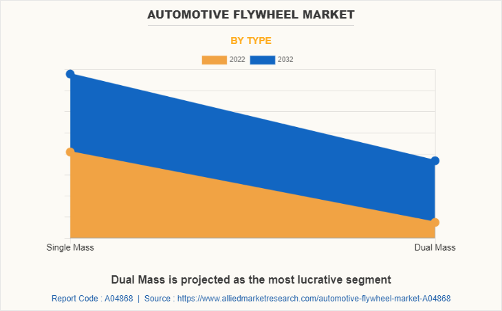 Automotive Flywheel Market by Type