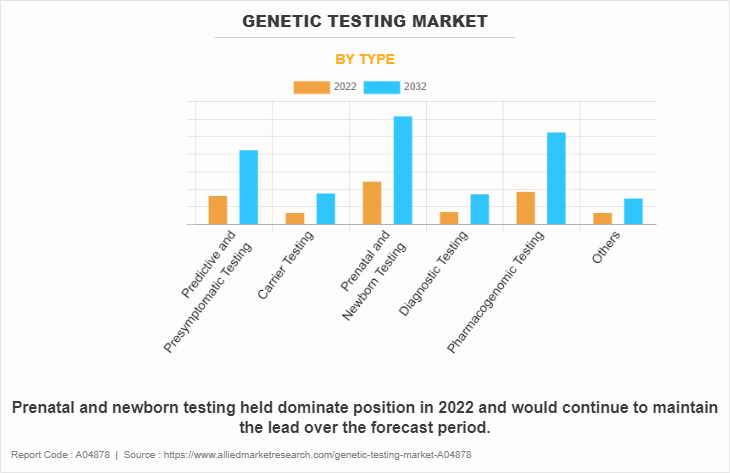 Genetic Testing Market by Type