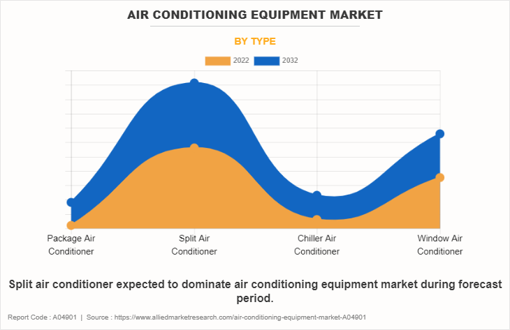 Air Conditioning Equipment Market by Type