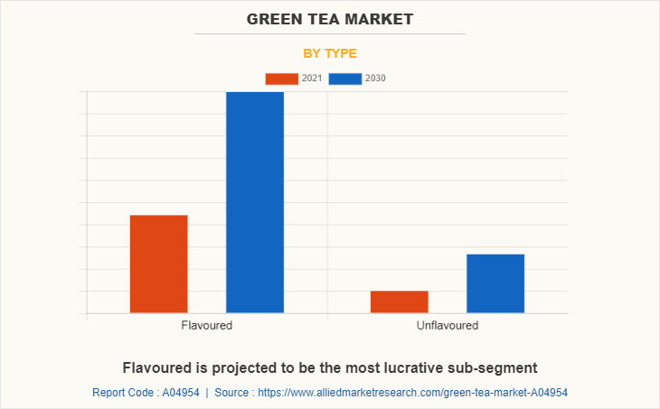 Green Tea Market by Type