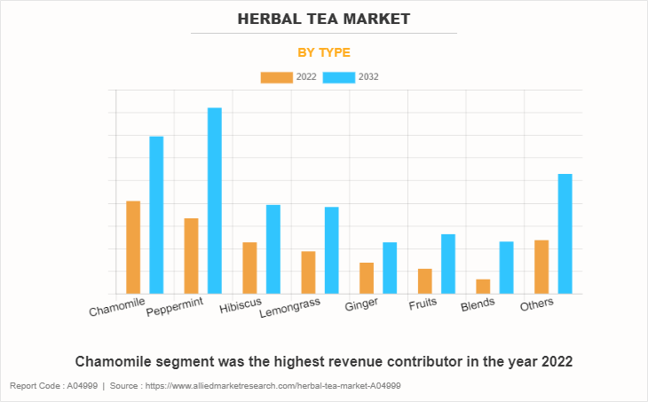 Herbal Tea Market by Type