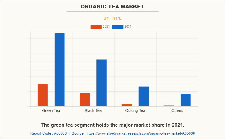 Organic Tea Market