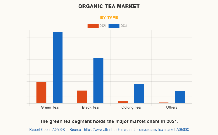 Organic Tea Market by Type