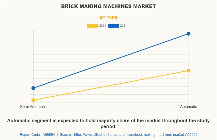 Brick Making Machines Market by Type