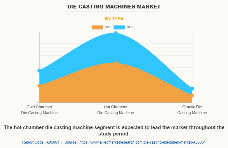 Die Casting Machines Market by Type