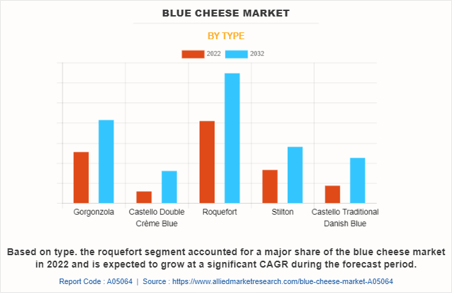 Blue Cheese Market by Type