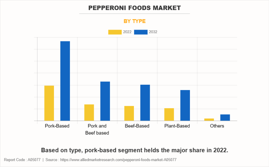 Pepperoni Foods Market