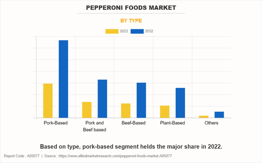 Pepperoni Foods Market by Type