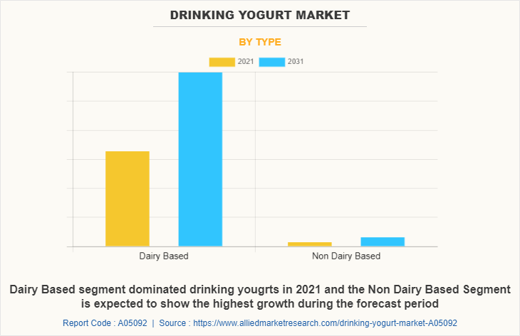 Drinking Yogurt Market by Type