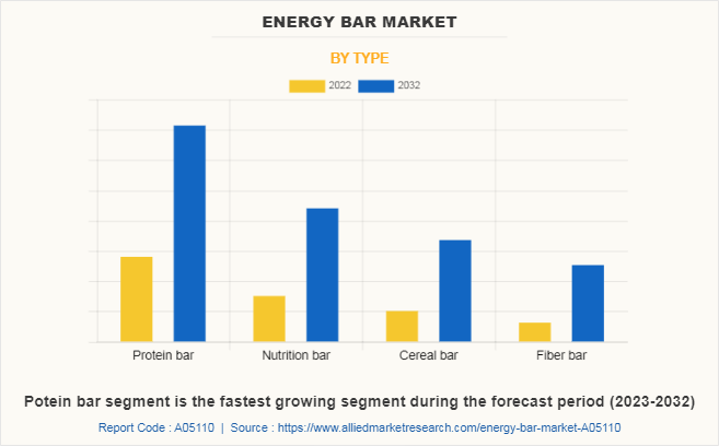 Energy Bar Market by Type