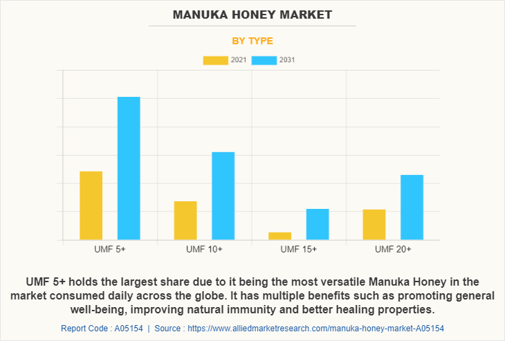 Manuka Honey Market by Type