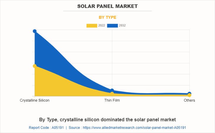 Solar Panel Market by Type