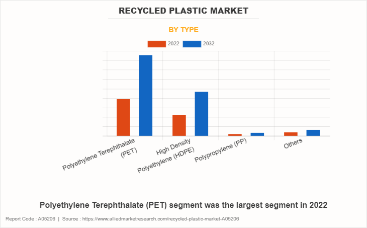 Recycled Plastic Market by Type