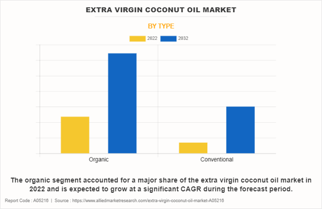 Extra Virgin Coconut Oil Market by Type