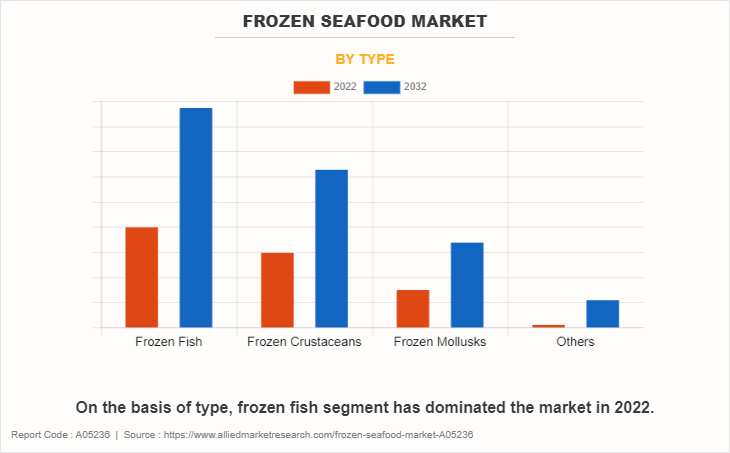 Frozen Seafood Market by Type