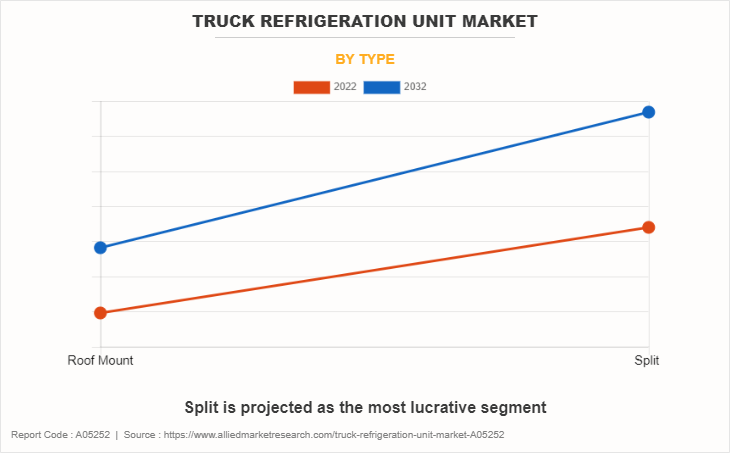 Truck Refrigeration Unit Market by Type