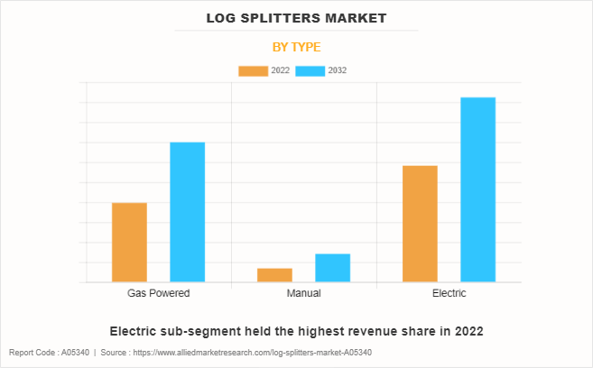 Log Splitters Market by Type