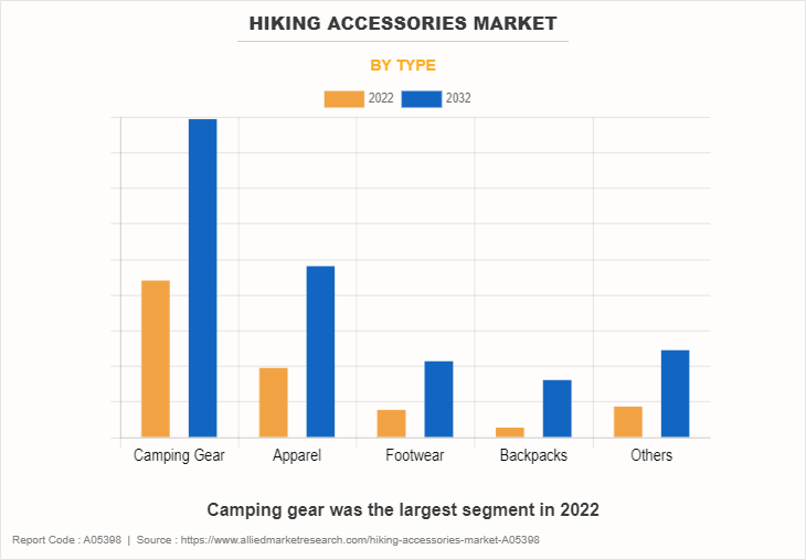 Hiking Accessories Market by Type