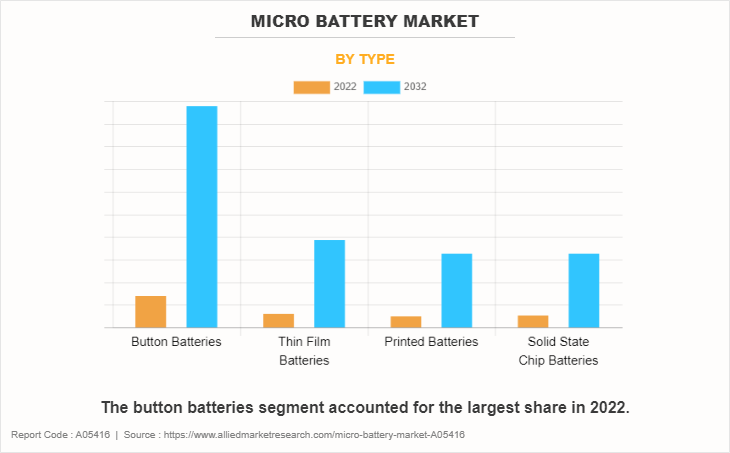 Micro Battery Market by Type