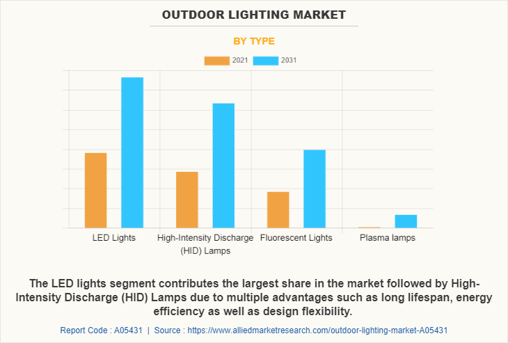 Outdoor Lighting Market