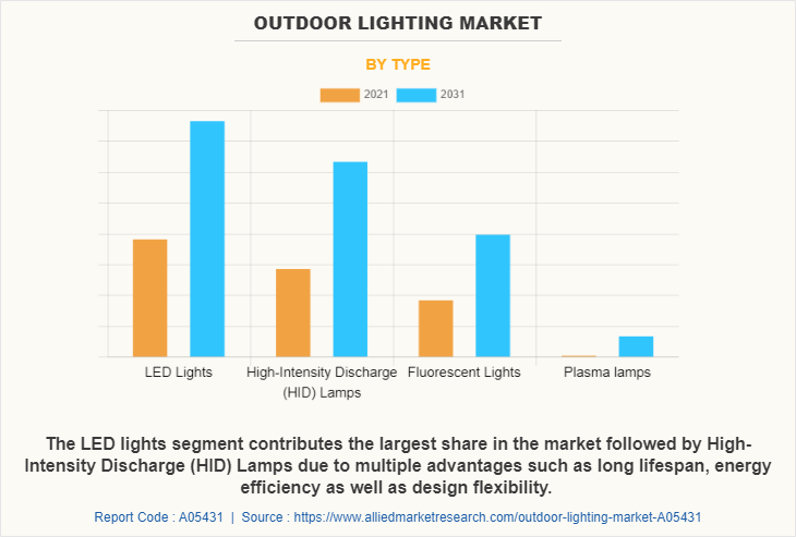 Outdoor Lighting Market by Type