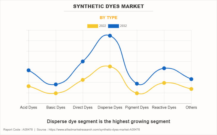 Synthetic Dyes Market by Type