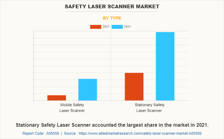 Safety Laser Scanner Market by Type