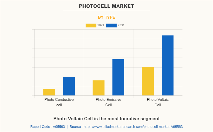 Photocell Market by Type