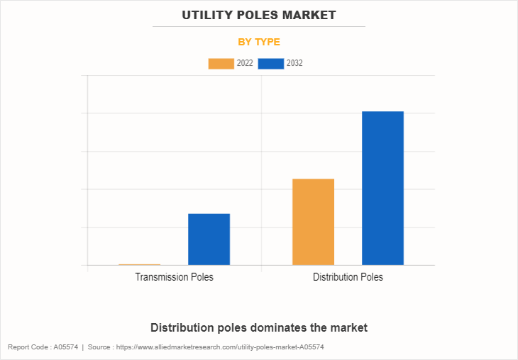 Utility Poles Market by Type