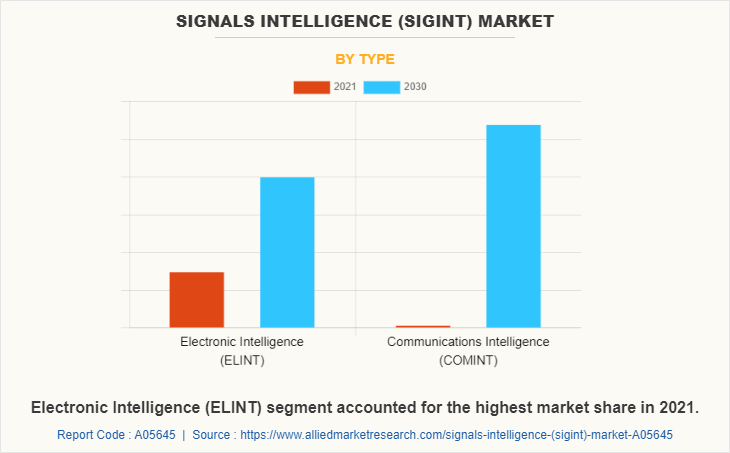 Signals Intelligence (SIGINT) Market by Type