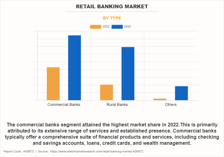 Retail Banking Market by Type