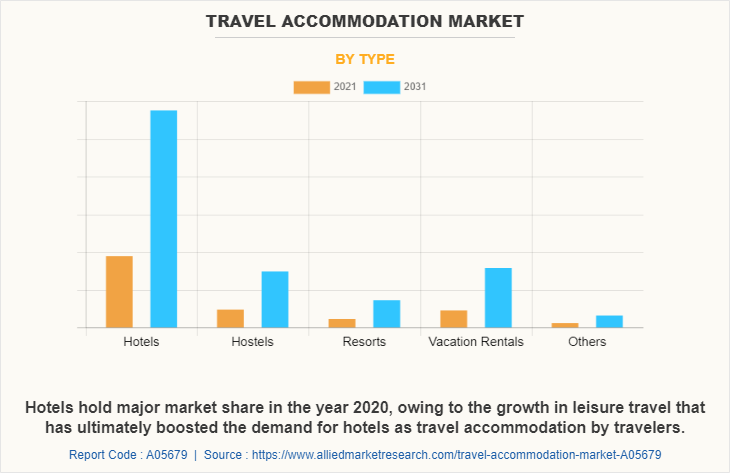 Travel Accommodation Market by Type