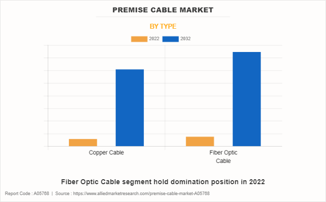 Premise Cable Market by Type