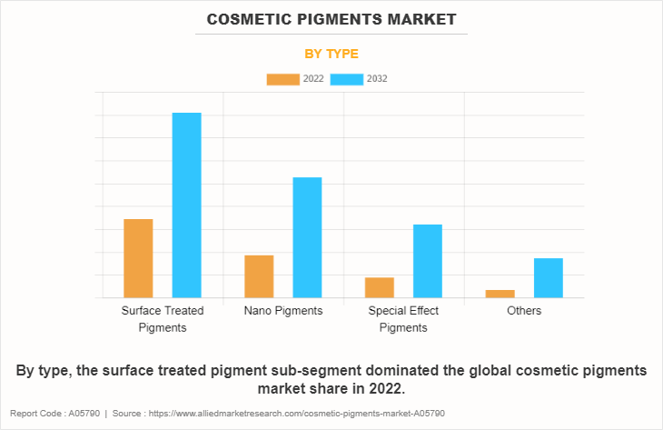 Cosmetic Pigments Market by Type