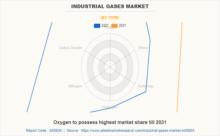 Industrial Gases Market by Type