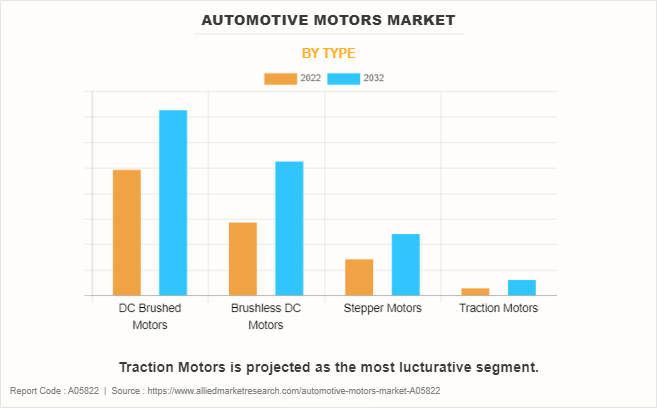 Automotive Motors Market by Type