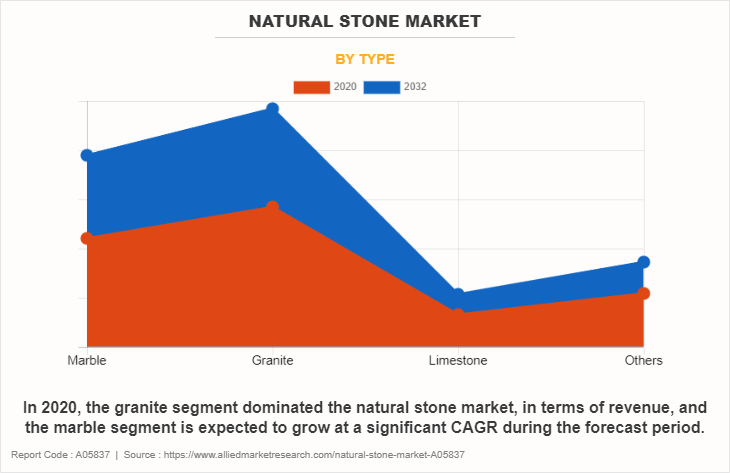 Natural Stone Market by Type