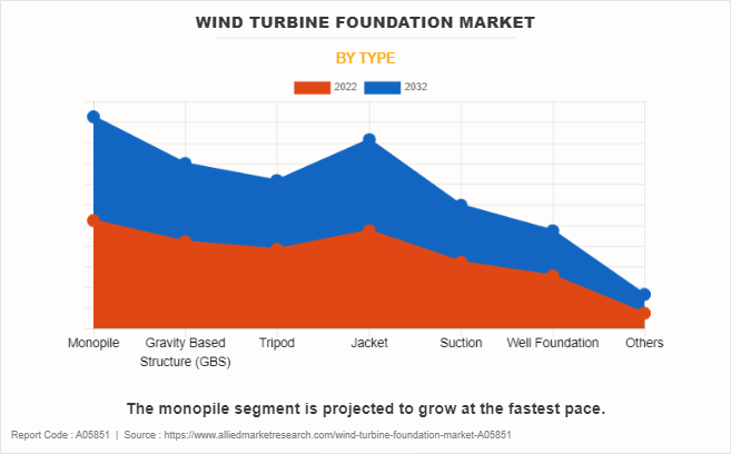 Wind Turbine Foundation Market by Type
