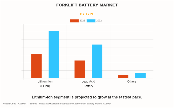 Forklift Battery Market by Type